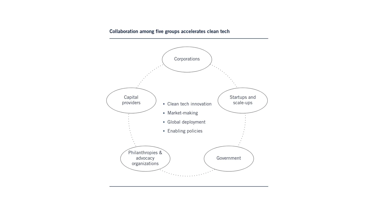 five groups collaboration