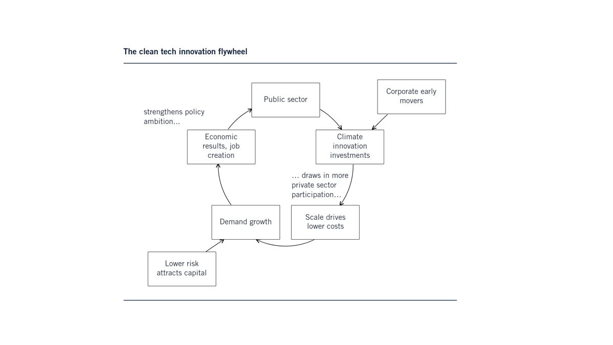 innovation flywheel
