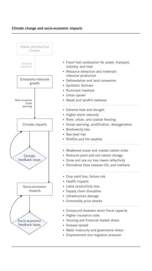 climate impacts