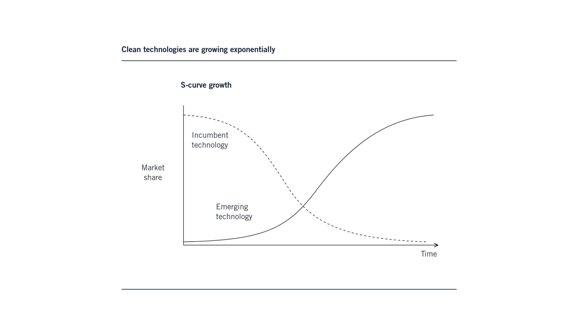 s curve growth
