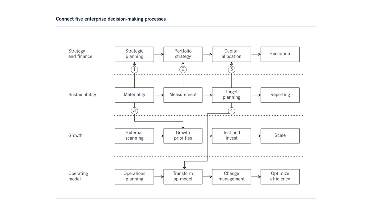 five decision processes