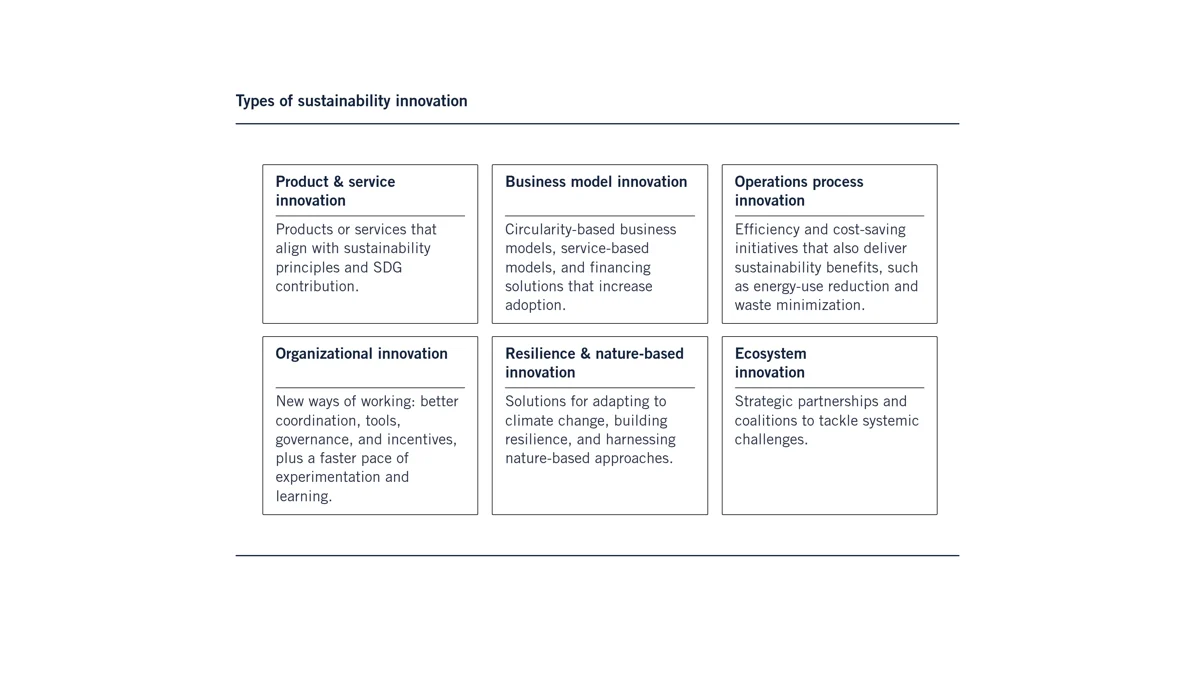 sustainability innovation types
