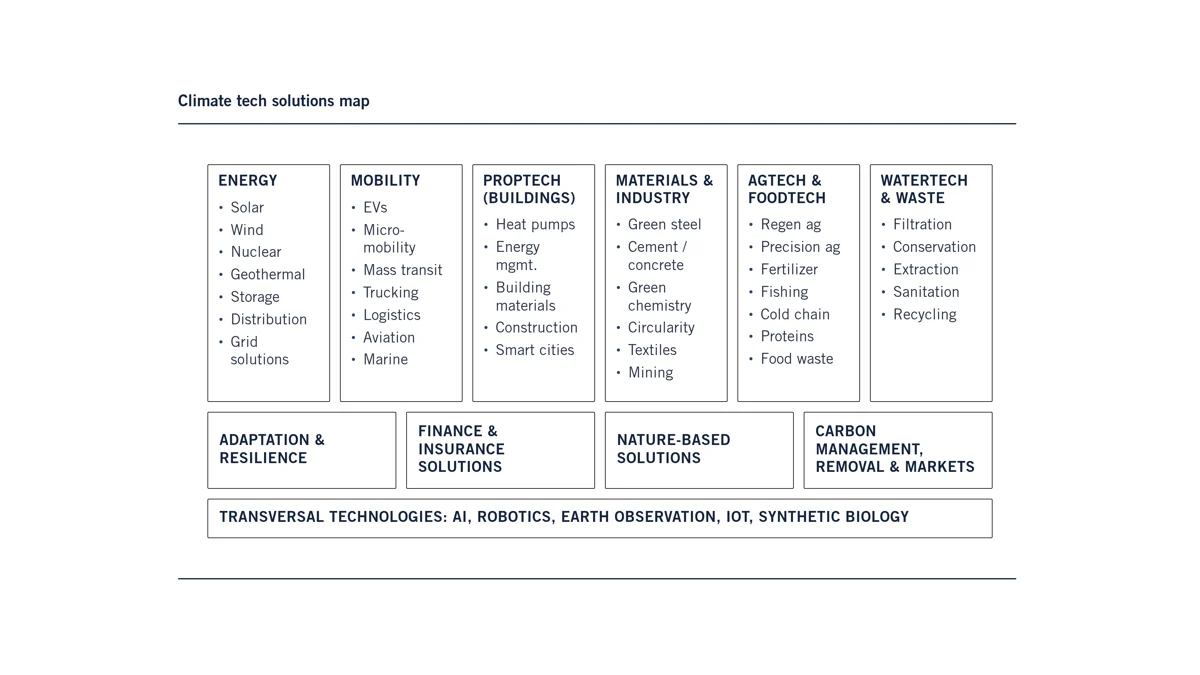 climate tech solutions map