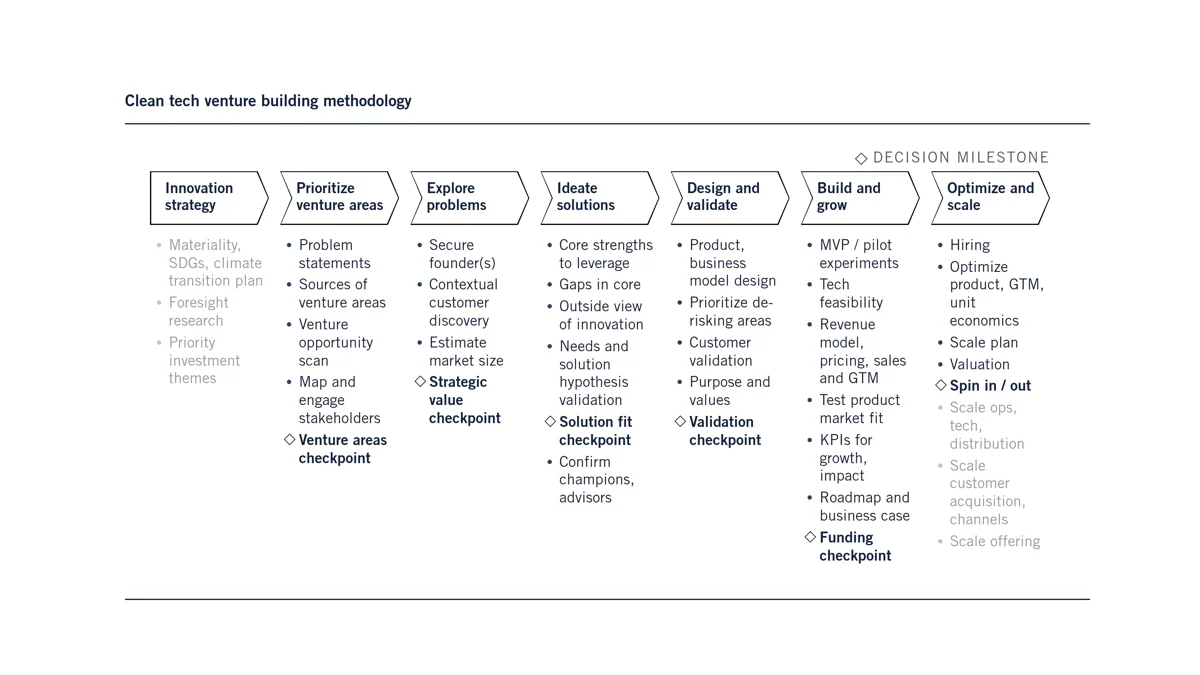 venture building methodology