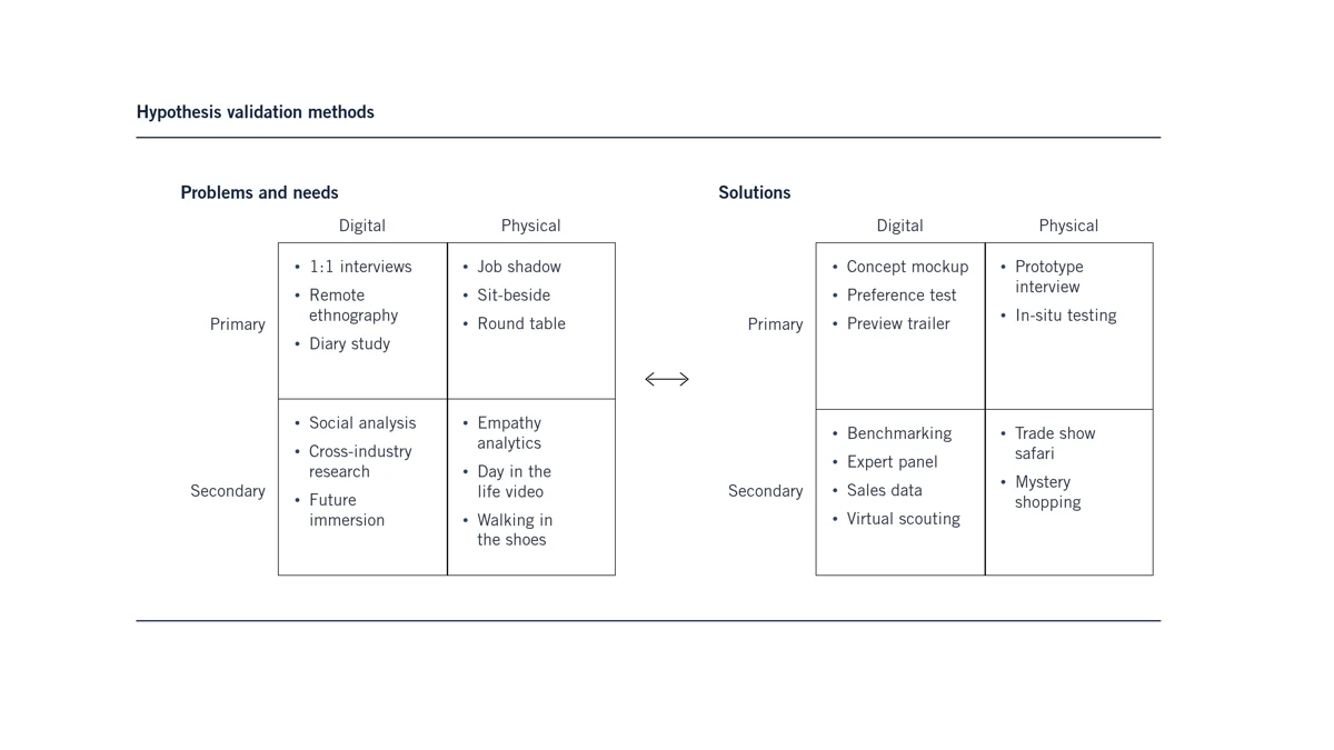 hypothesis validation