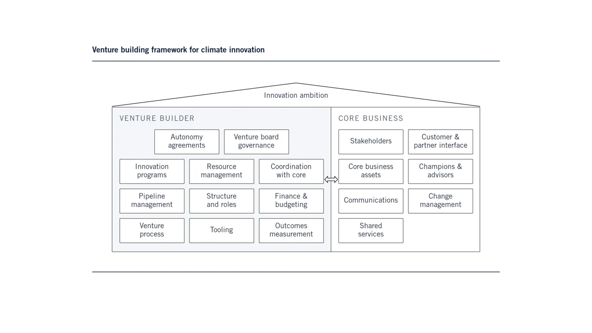 venture builder framework