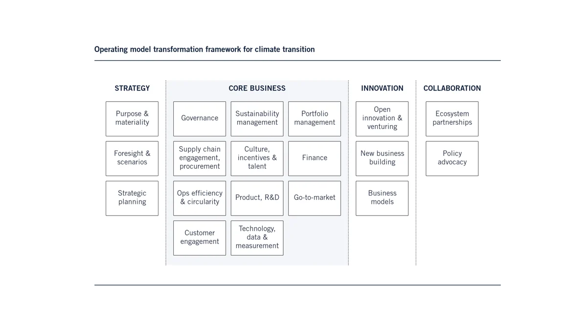 operating model framework