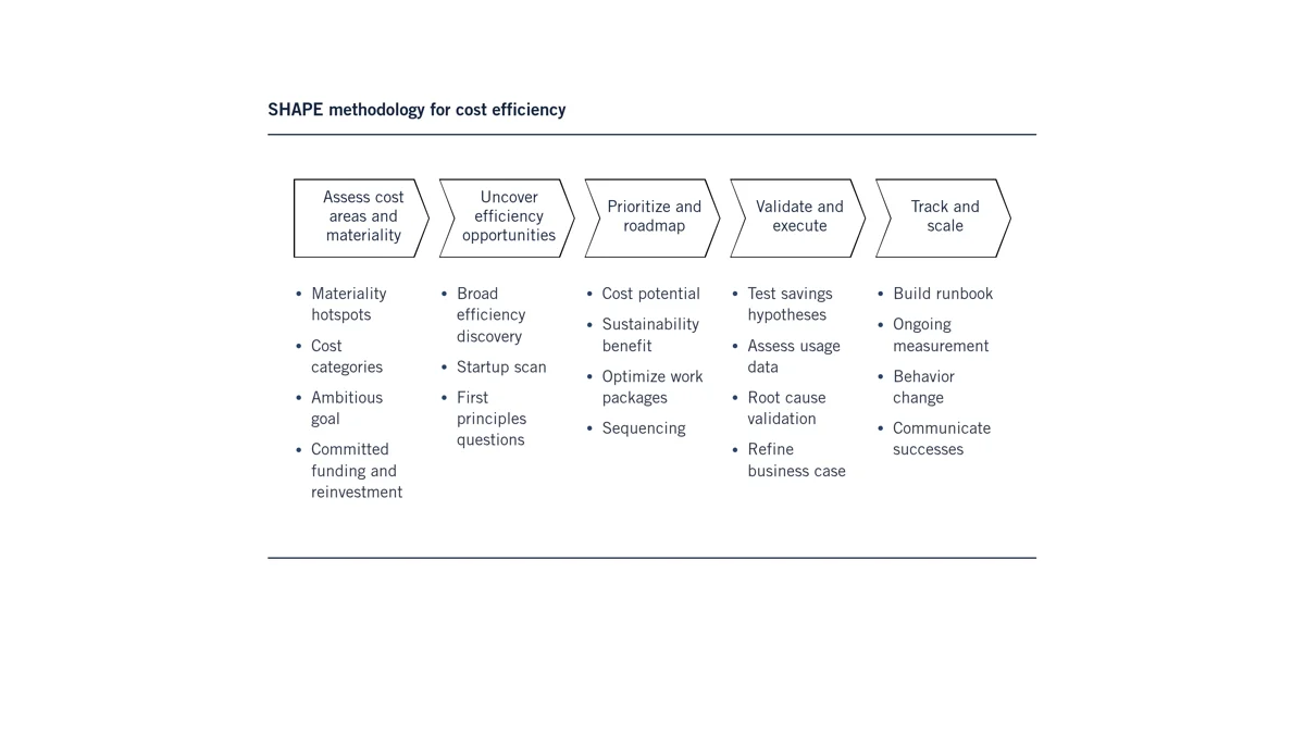 shape methodology