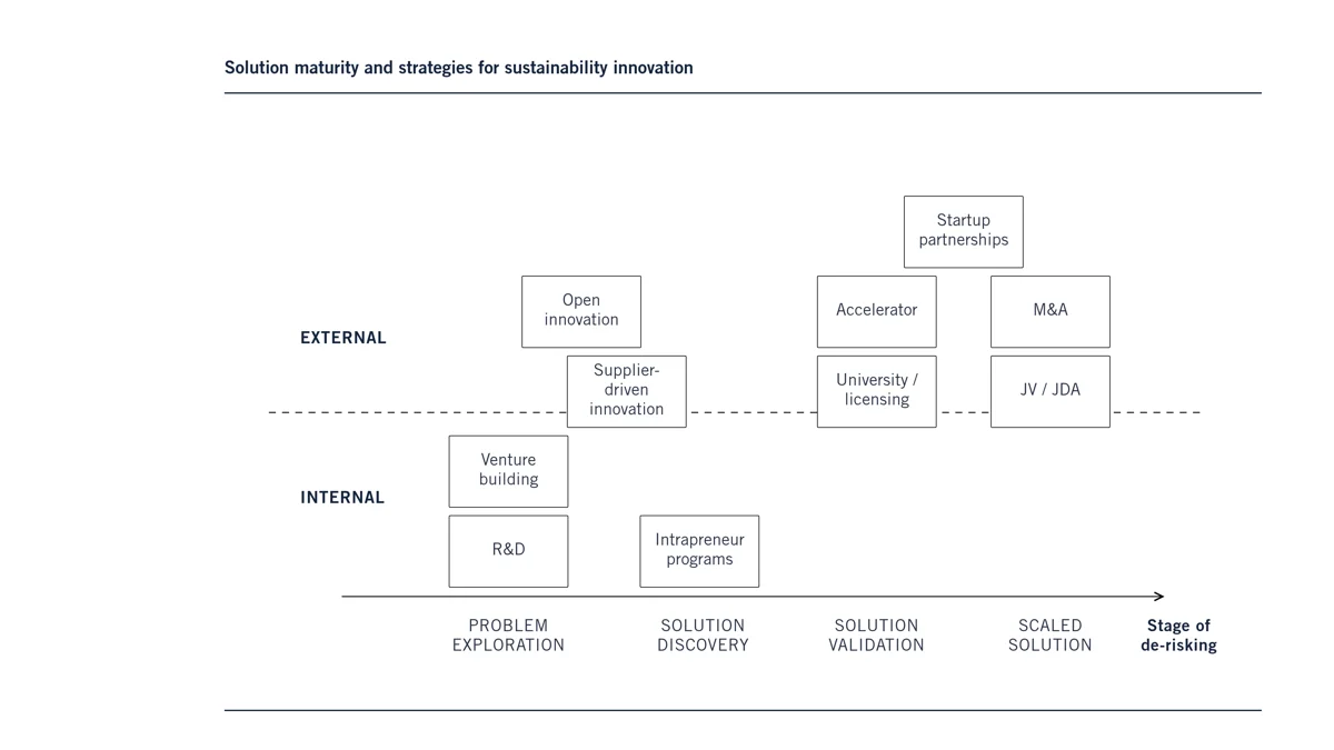 solution maturity strategies