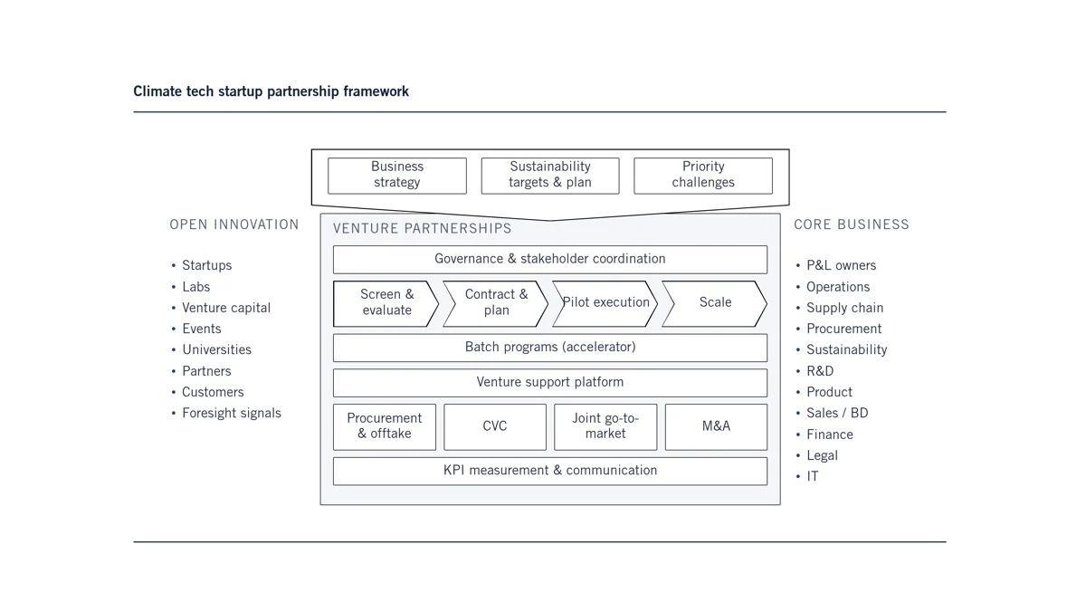 startup partnership framework