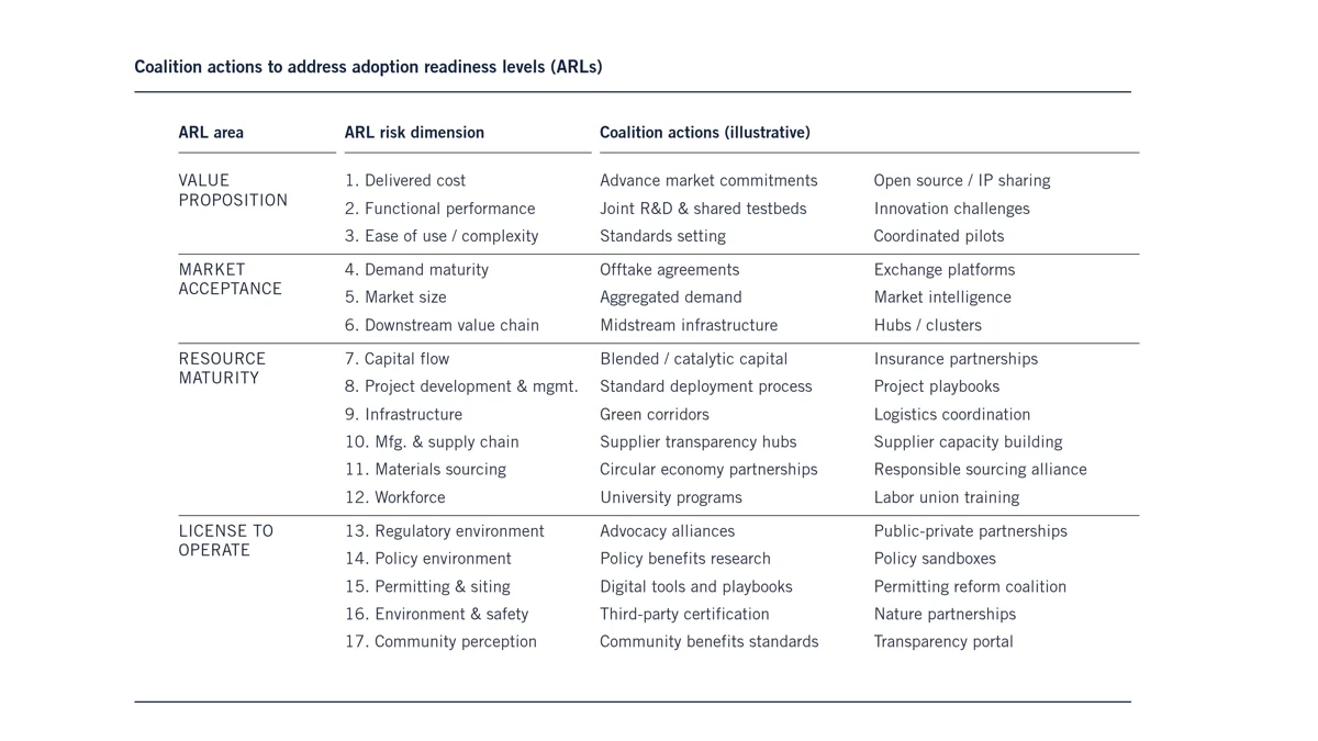 arl coalition actions
